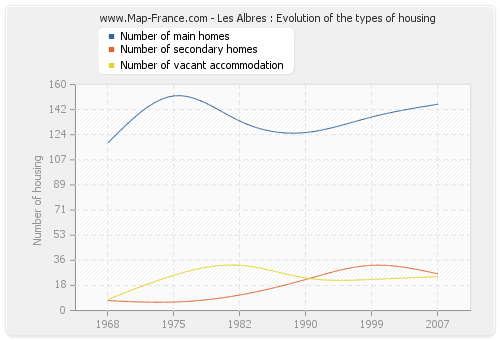 Les Albres : Evolution of the types of housing